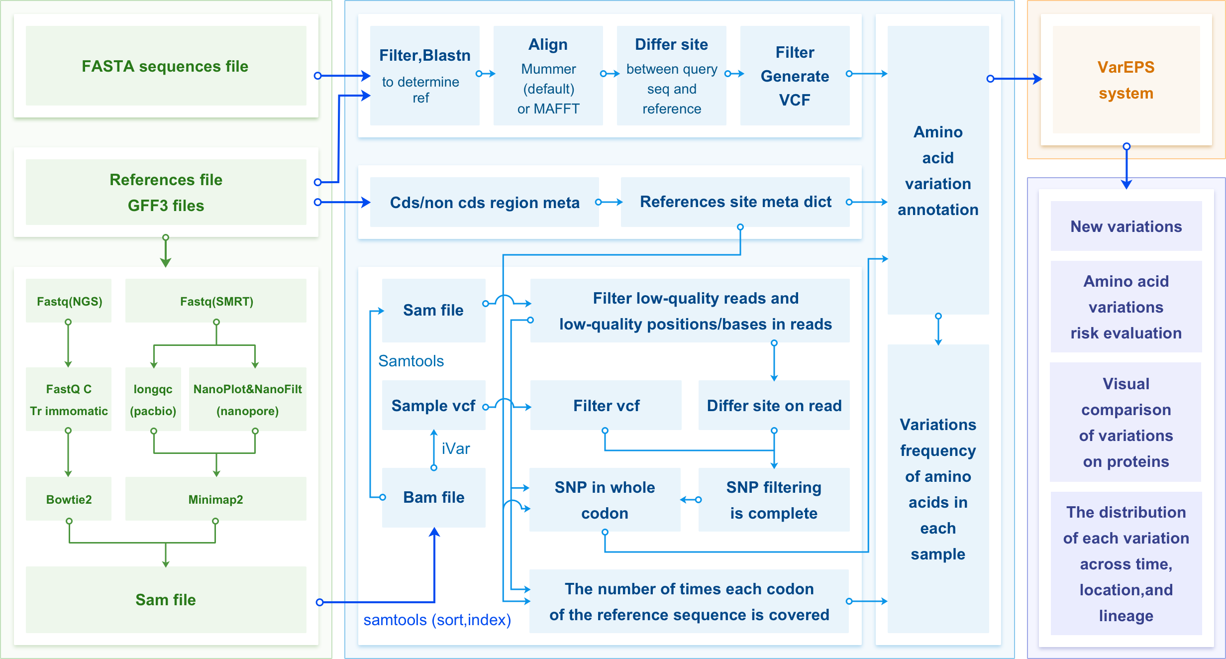 Prewarning SARS-CoV-2 Variations Evaluation and Prewarning System (VarEPS)